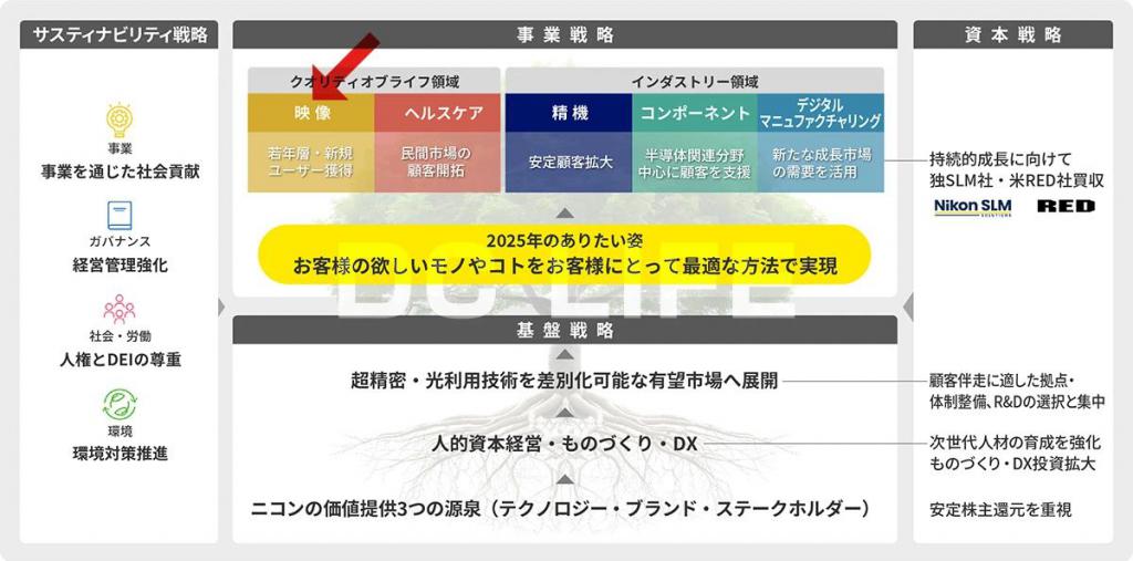 尼康 強化生產工廠與進軍印度市場的戰略藍圖